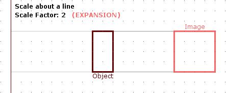 Scale about a line example: Scale factor of two